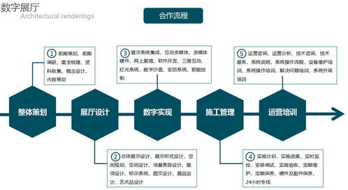 展厅设计阶段与施工阶段的服务流程介绍